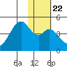 Kisselen Bay tide chart for Saturday, January 22, 2022