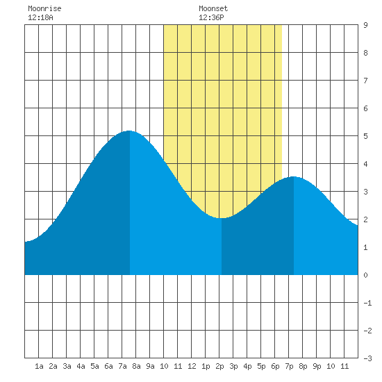 Kisselen Bay tide chart for Sunday, January 23, 2022