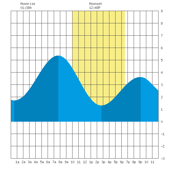 Kisselen Bay tide chart for Monday, January 24, 2022