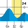 Kisselen Bay tide chart for Monday, January 24, 2022