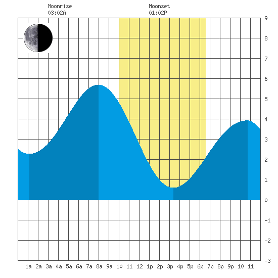 Kisselen Bay tide chart for Tuesday, January 25, 2022