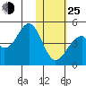 Kisselen Bay tide chart for Tuesday, January 25, 2022
