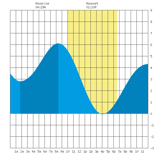 Kisselen Bay tide chart for Wednesday, January 26, 2022