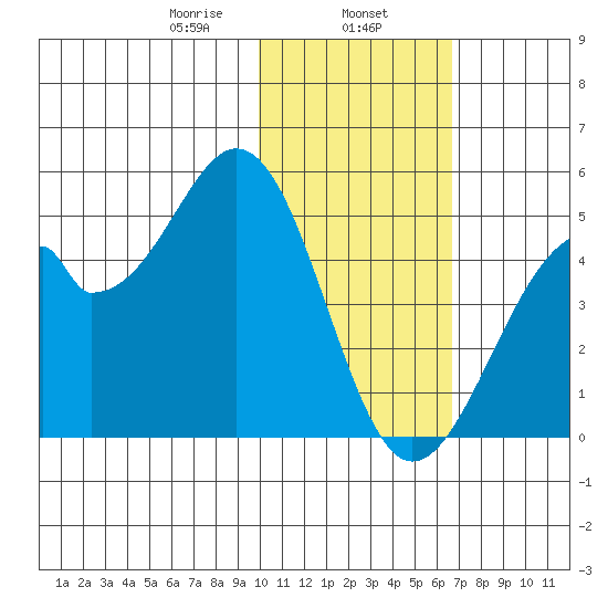 Kisselen Bay tide chart for Thursday, January 27, 2022