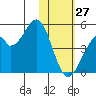 Kisselen Bay tide chart for Thursday, January 27, 2022
