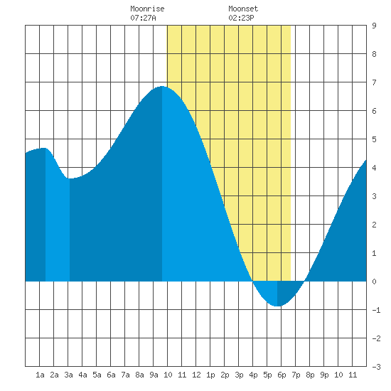 Kisselen Bay tide chart for Friday, January 28, 2022