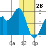 Kisselen Bay tide chart for Friday, January 28, 2022