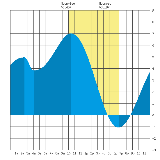Kisselen Bay tide chart for Saturday, January 29, 2022