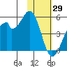 Kisselen Bay tide chart for Saturday, January 29, 2022