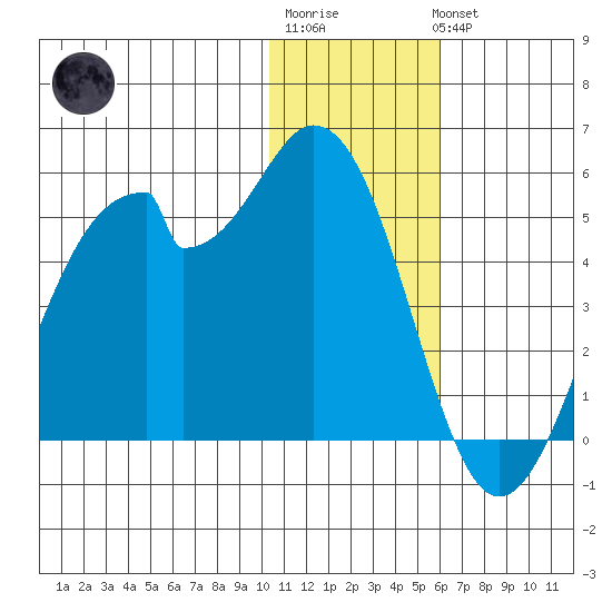 Kisselen Bay tide chart for Sunday, January 2, 2022