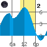 Kisselen Bay tide chart for Sunday, January 2, 2022