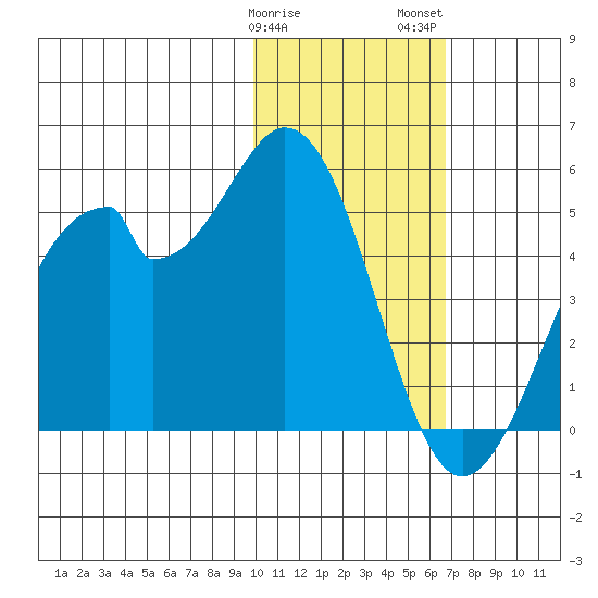 Kisselen Bay tide chart for Sunday, January 30, 2022