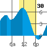 Kisselen Bay tide chart for Sunday, January 30, 2022