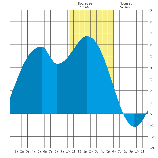 Kisselen Bay tide chart for Monday, January 3, 2022