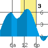 Kisselen Bay tide chart for Monday, January 3, 2022