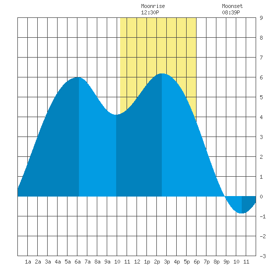 Kisselen Bay tide chart for Tuesday, January 4, 2022