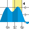 Kisselen Bay tide chart for Tuesday, January 4, 2022
