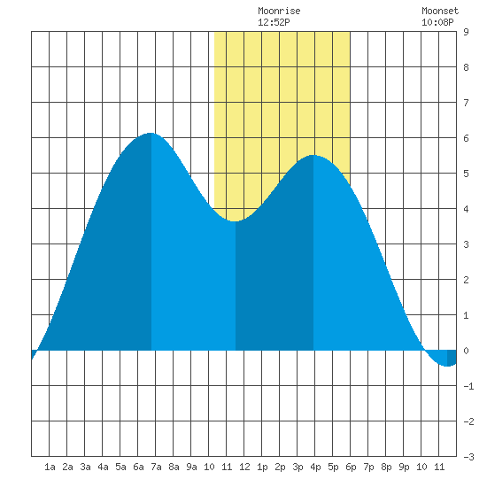Kisselen Bay tide chart for Wednesday, January 5, 2022