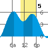 Kisselen Bay tide chart for Wednesday, January 5, 2022