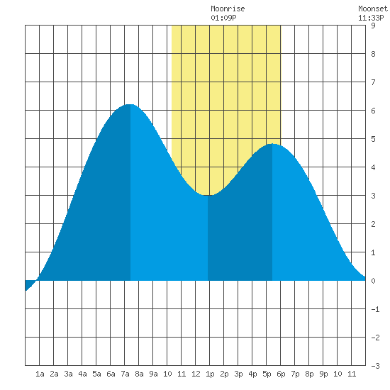 Kisselen Bay tide chart for Thursday, January 6, 2022