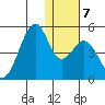 Kisselen Bay tide chart for Friday, January 7, 2022