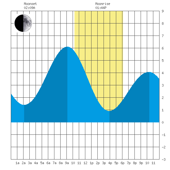Kisselen Bay tide chart for Sunday, January 9, 2022
