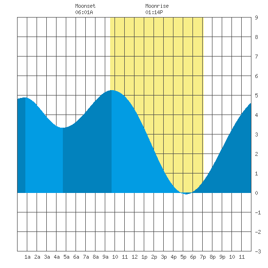 Kisselen Bay tide chart for Thursday, February 10, 2022