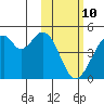 Kisselen Bay tide chart for Thursday, February 10, 2022