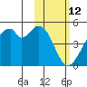 Kisselen Bay tide chart for Saturday, February 12, 2022