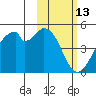 Kisselen Bay tide chart for Sunday, February 13, 2022