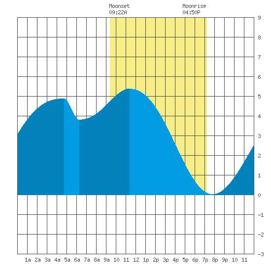 Kisselen Bay tide chart for Monday, February 14, 2022