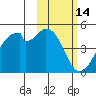 Kisselen Bay tide chart for Monday, February 14, 2022