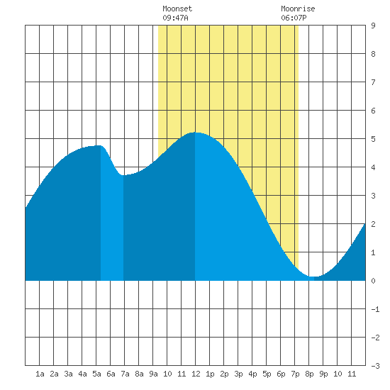 Kisselen Bay tide chart for Tuesday, February 15, 2022