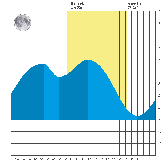 Kisselen Bay tide chart for Wednesday, February 16, 2022