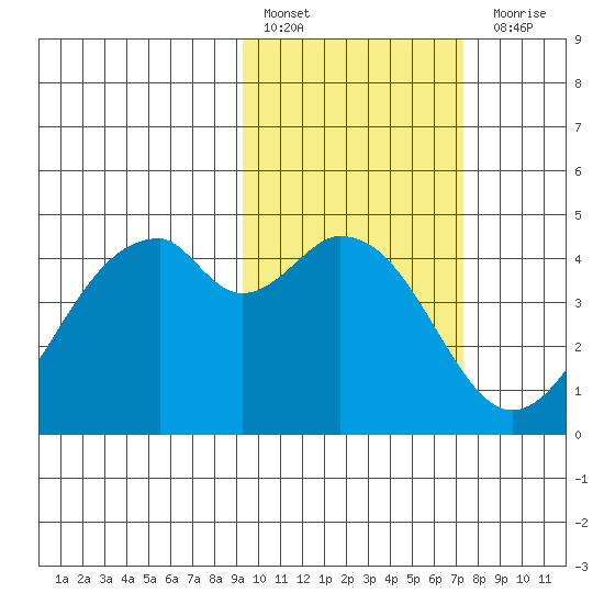 Kisselen Bay tide chart for Thursday, February 17, 2022