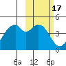 Kisselen Bay tide chart for Thursday, February 17, 2022
