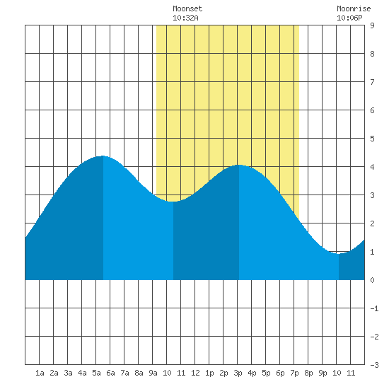 Kisselen Bay tide chart for Friday, February 18, 2022