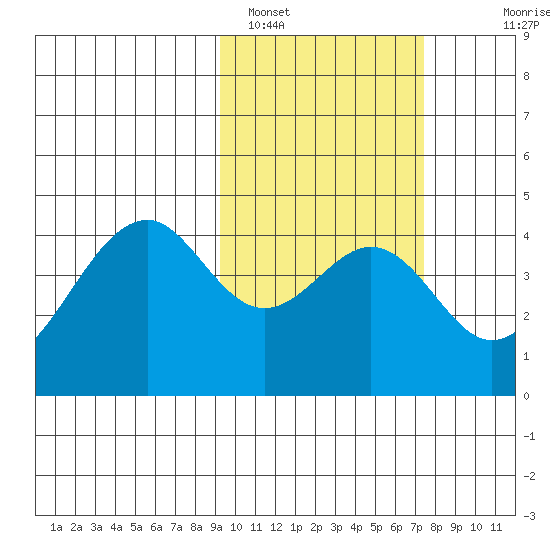 Kisselen Bay tide chart for Saturday, February 19, 2022
