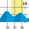 Kisselen Bay tide chart for Saturday, February 19, 2022