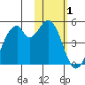 Kisselen Bay tide chart for Tuesday, February 1, 2022