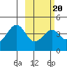Kisselen Bay tide chart for Sunday, February 20, 2022