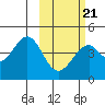 Kisselen Bay tide chart for Monday, February 21, 2022