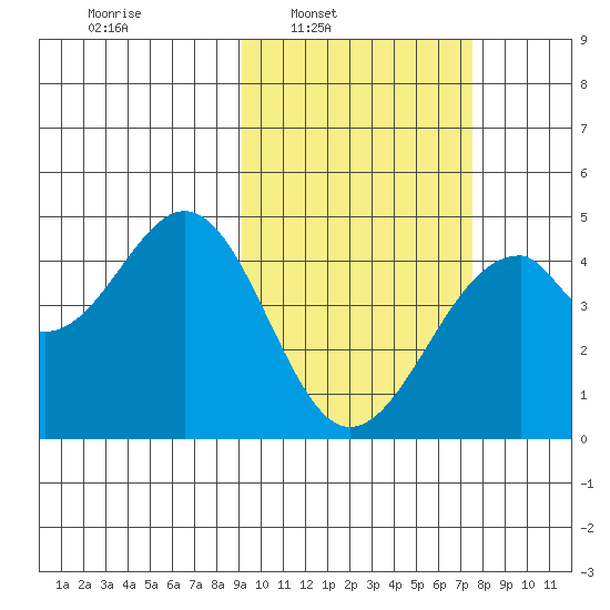 Kisselen Bay tide chart for Tuesday, February 22, 2022
