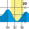 Kisselen Bay tide chart for Tuesday, February 22, 2022