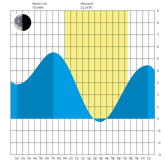 Kisselen Bay tide chart for Wednesday, February 23, 2022