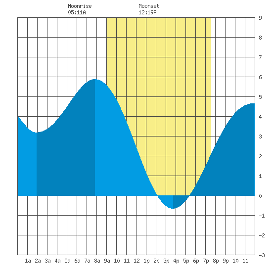 Kisselen Bay tide chart for Thursday, February 24, 2022