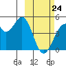 Kisselen Bay tide chart for Thursday, February 24, 2022