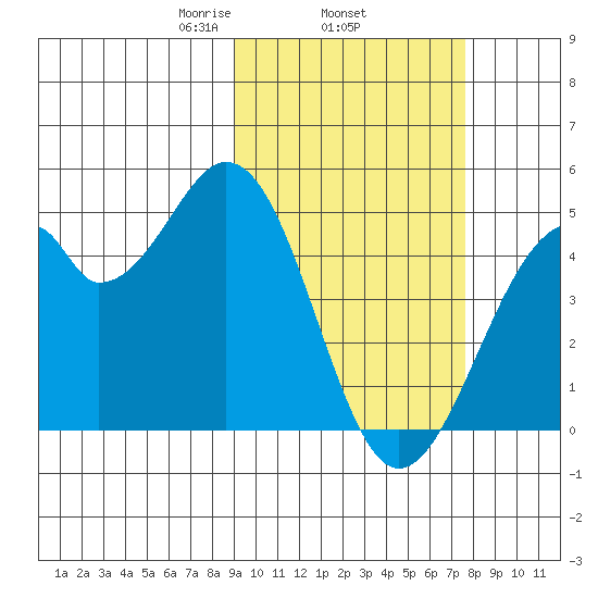 Kisselen Bay tide chart for Friday, February 25, 2022