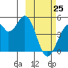 Kisselen Bay tide chart for Friday, February 25, 2022