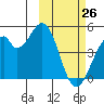 Kisselen Bay tide chart for Saturday, February 26, 2022